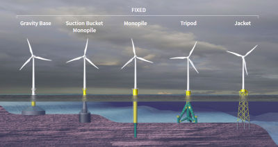 Fixed Offshore Wind Energy Foundation Types