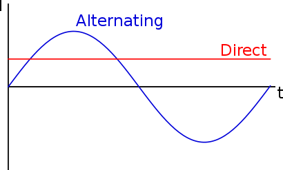 Depiction of direct and alternating current