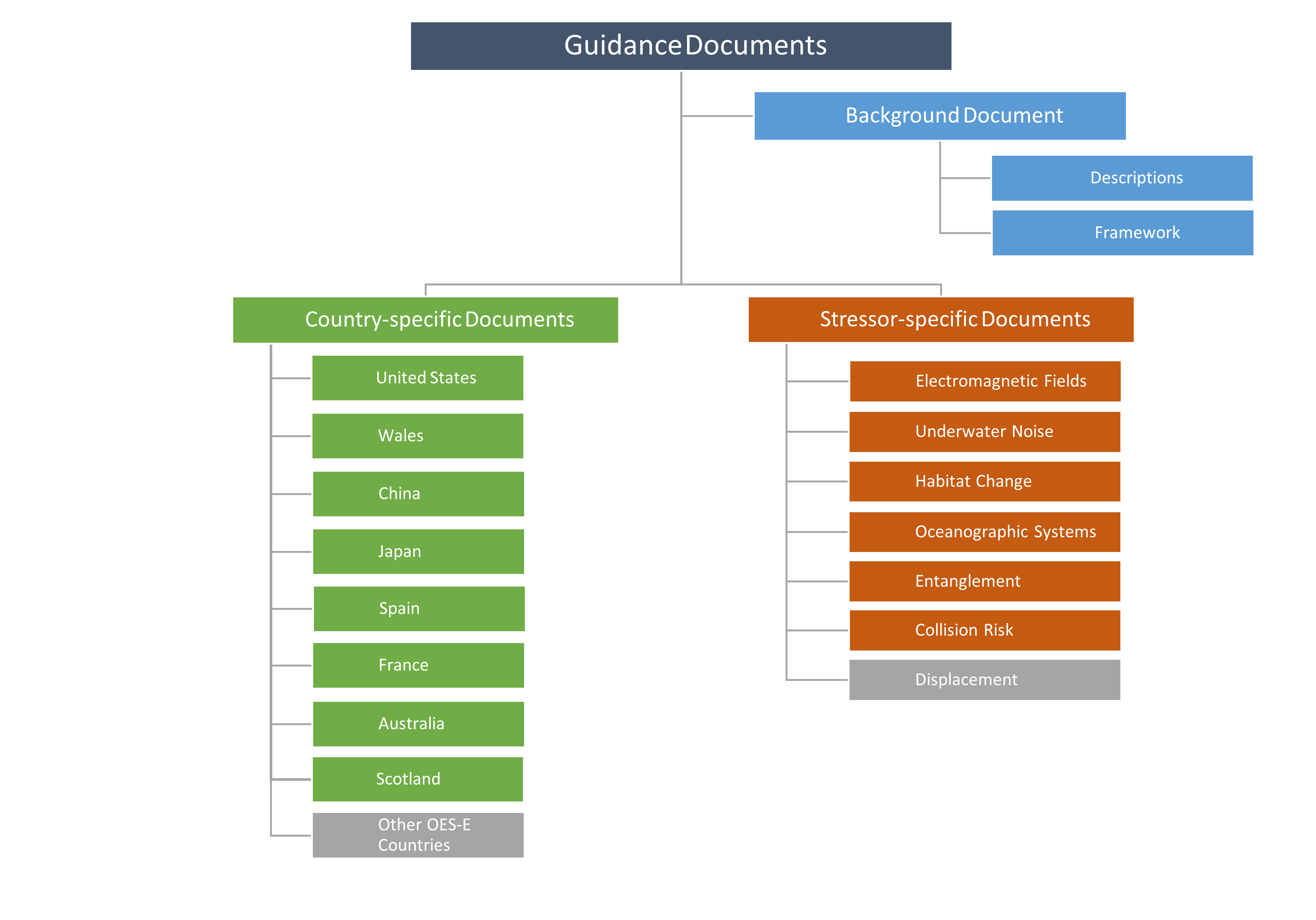 Guidance Documents Overview Figure