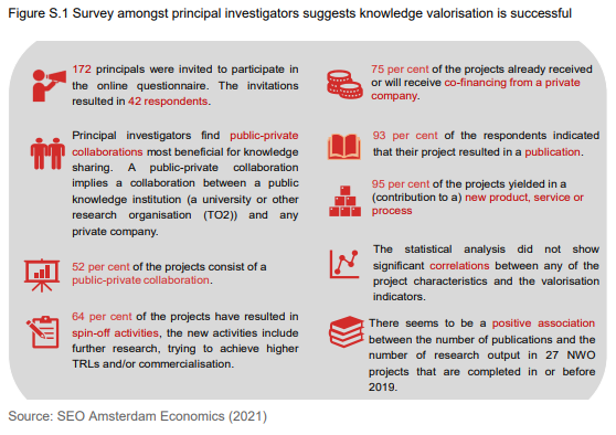 Figure S.1 Survey amongst principal investigators suggests knowledge valorisation is successful