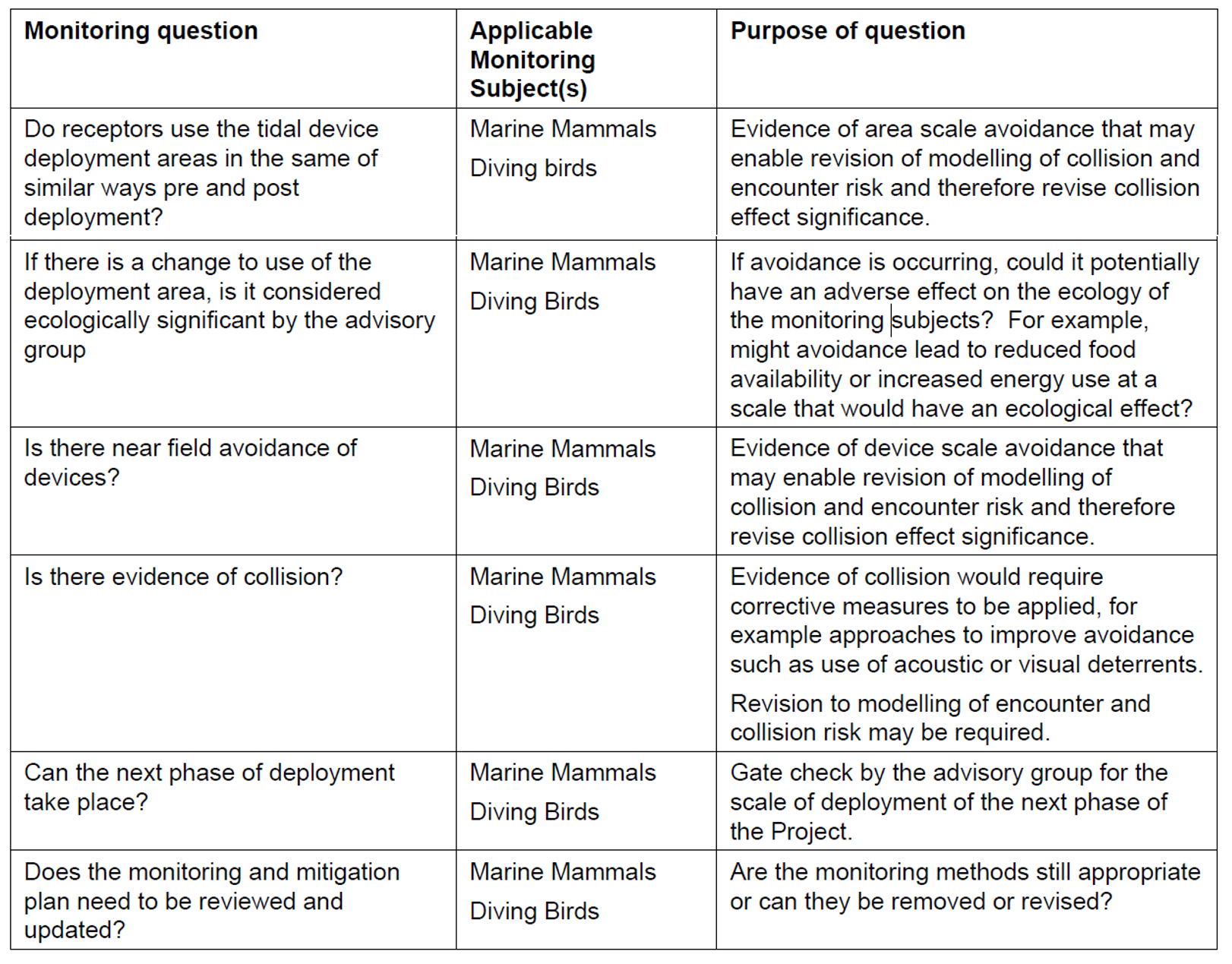 Table of monitoring questions 