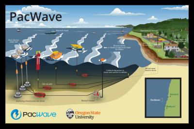 Illustration of PacWave grid connected test site 